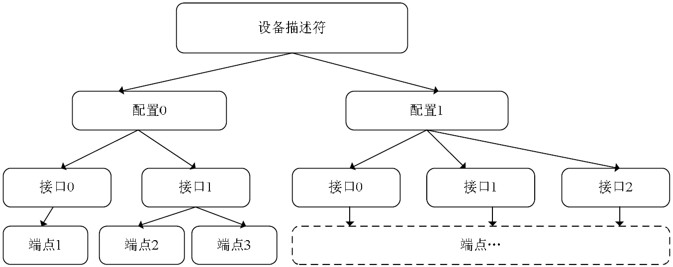 usb逻辑层次