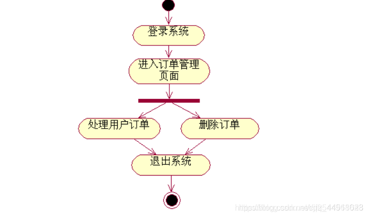 商品管理员活动图:系统管理员活动图