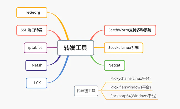 内网渗透之代理转发插图(6)