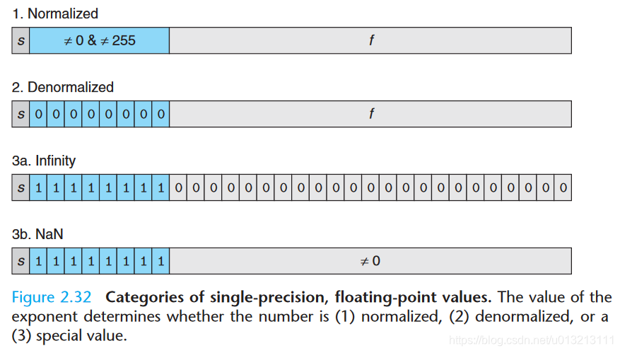 IEEE float