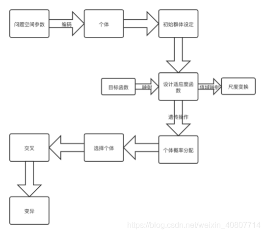 基本遗传算法流程总结