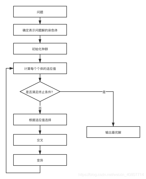 基本遗传算法流程图