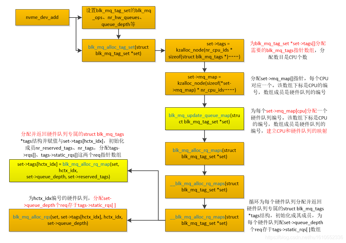linux内核block层Multi queue多队列核心点分析_block multi-queue 架构解析-CSDN博客