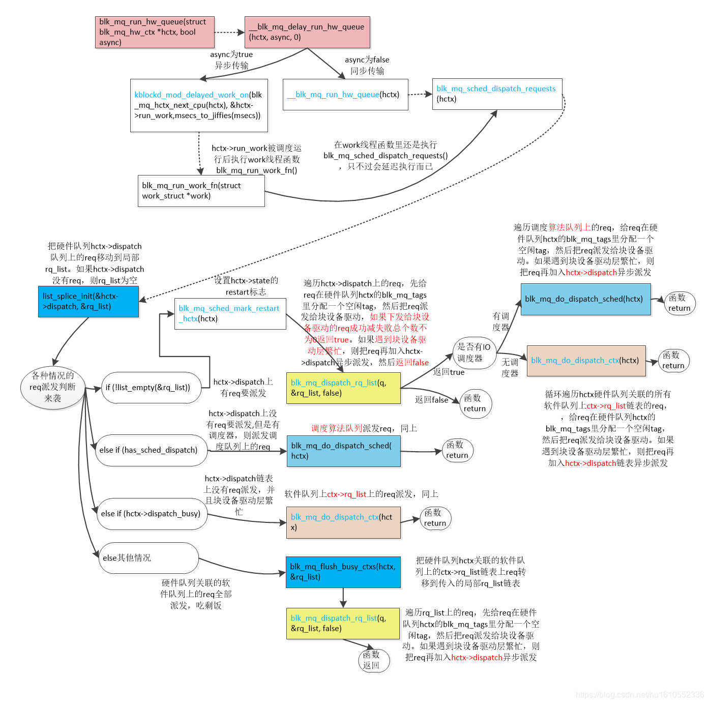 linux内核block层Multi queue多队列核心点分析_block multi-queue 架构解析-CSDN博客