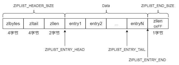 ziplist 的結構