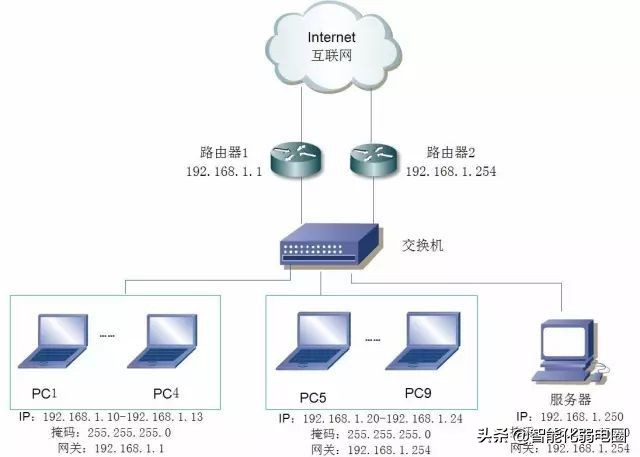 一文读懂交换机与路由器的区别