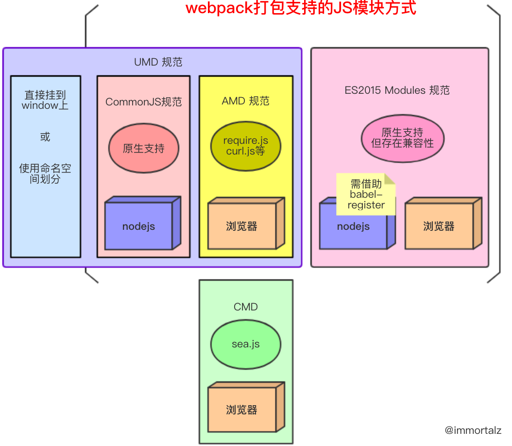 JS中的几种模块化规范（CommonJS、AMD、CMD、ES6 Module）_module Js-CSDN博客