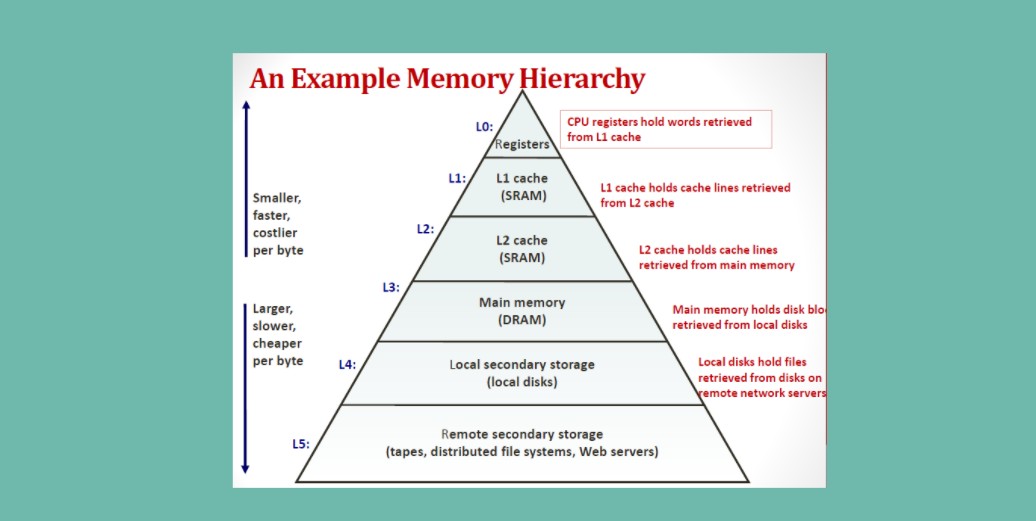 浅谈存储层次结构(memory hierarchy)