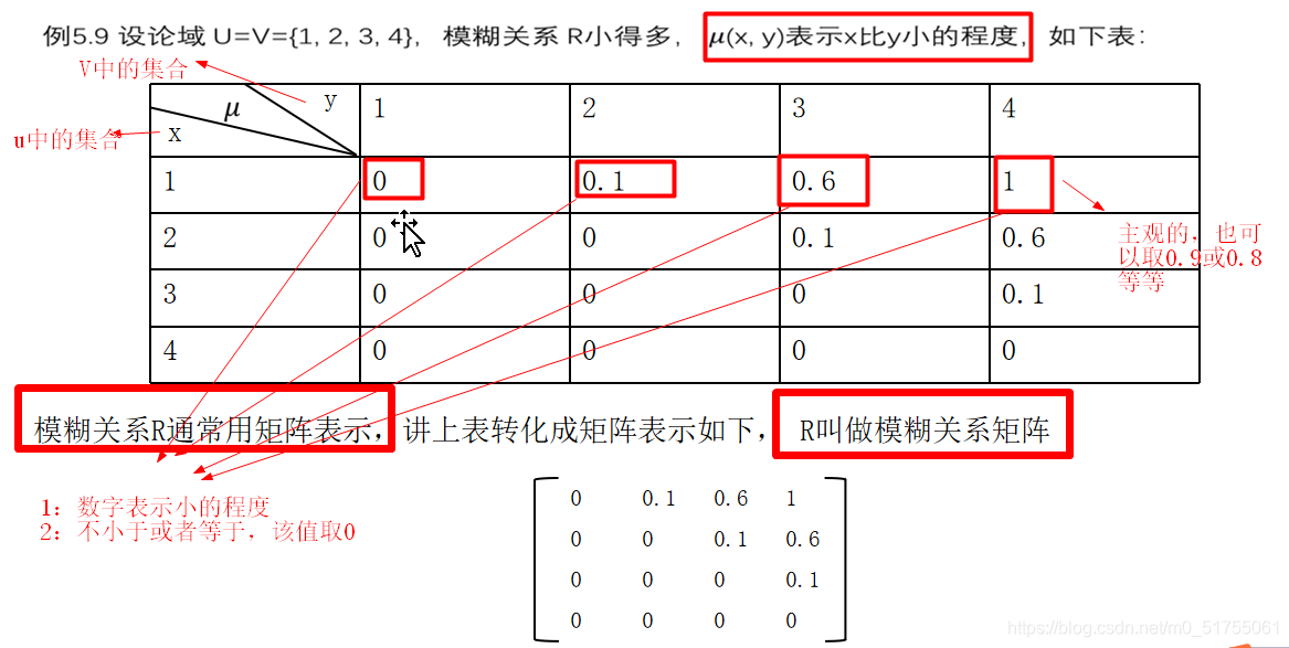 论域u到论域V的模糊关系