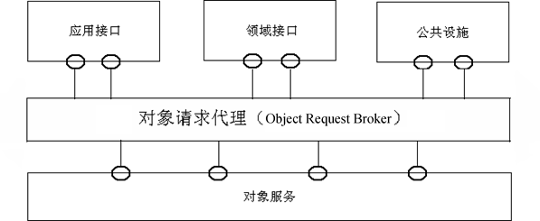 软件体系结构基础