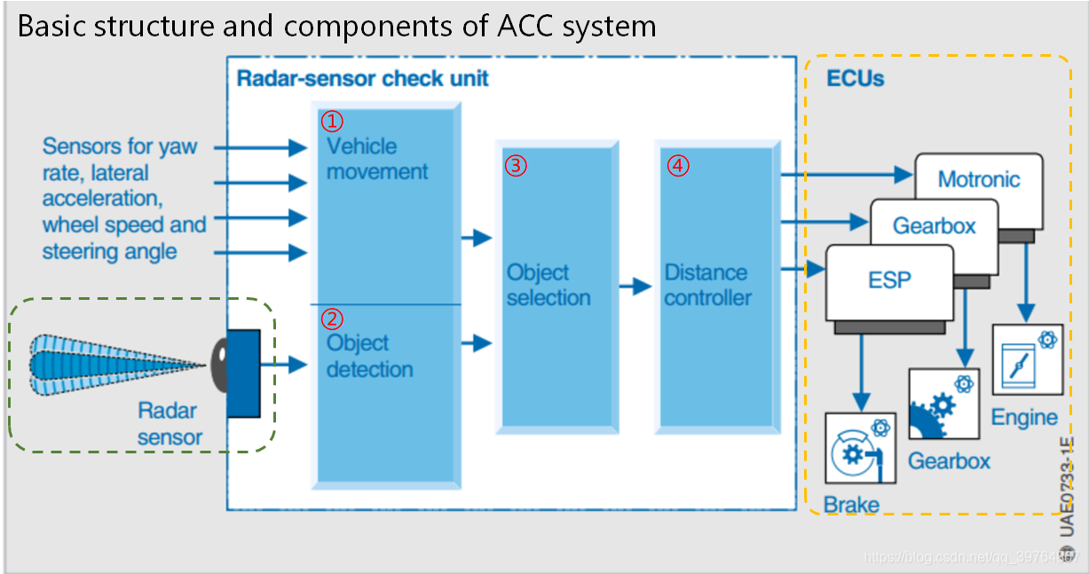 ADAS工程师的成长之路——ACC法规(ISO 15622-2018 — Adaptive cruise control systems ...