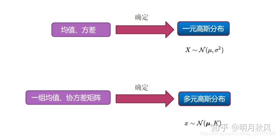 多维高斯分布的确定因素