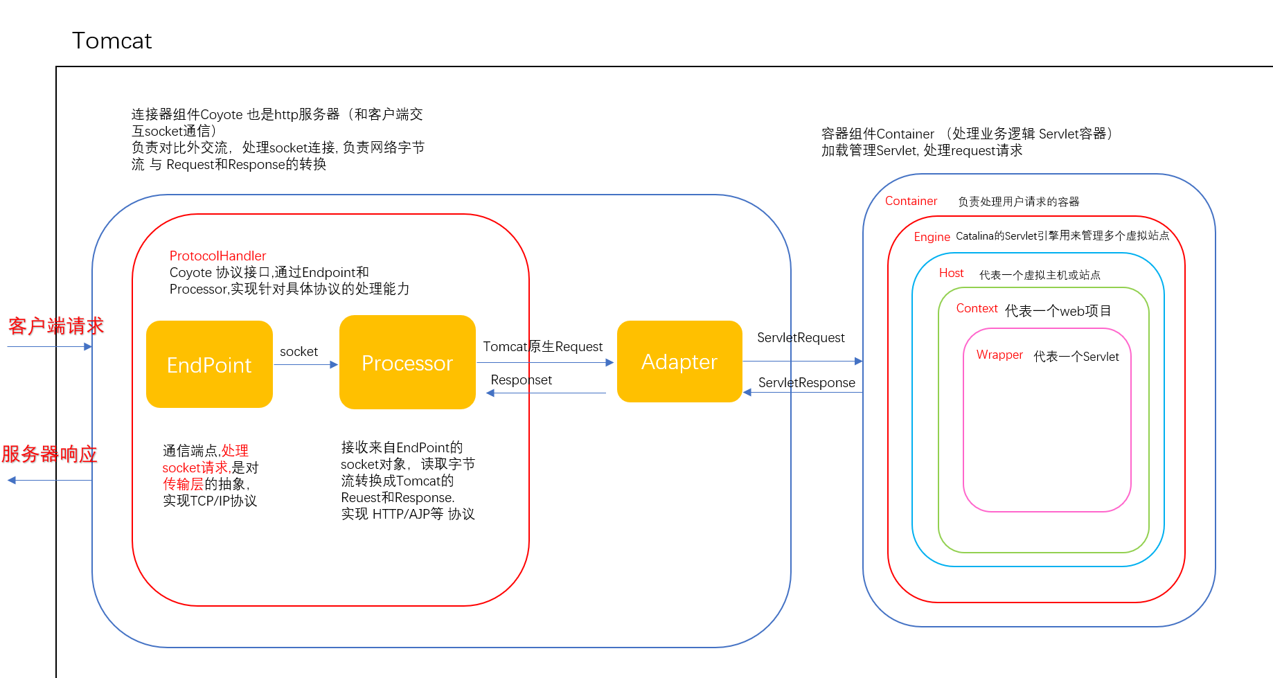 2.2 servlet容器 catalina 的结构