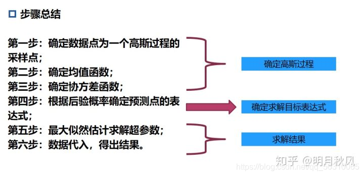 高斯过程回归预测步骤总结