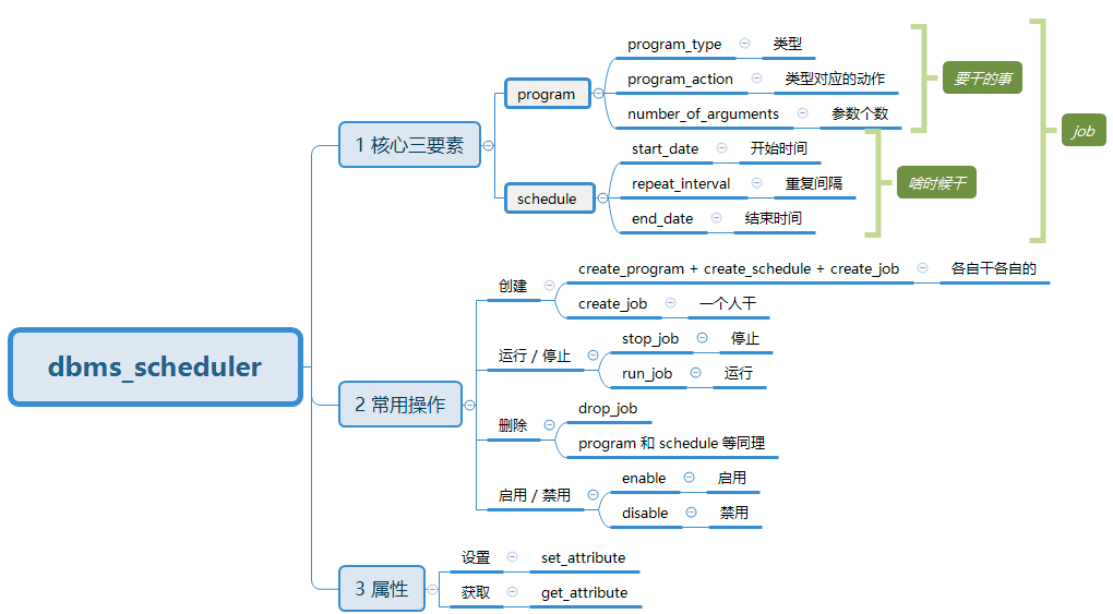 oracle-dbms-scheduler