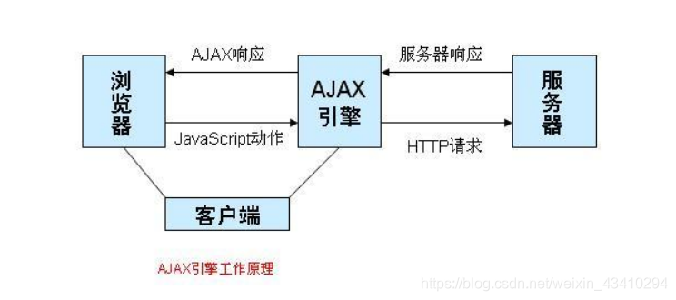 AJAX原理