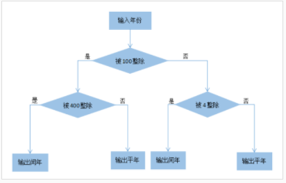 JS条件语句_第1关:if-else类型-CSDN博客