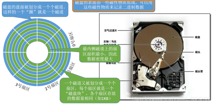 操作系统(8) 磁盘的结构_操作系统磁盘结构-CSDN博客