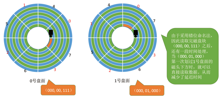 操作系统(8) 磁盘的结构_操作系统磁盘结构-CSDN博客