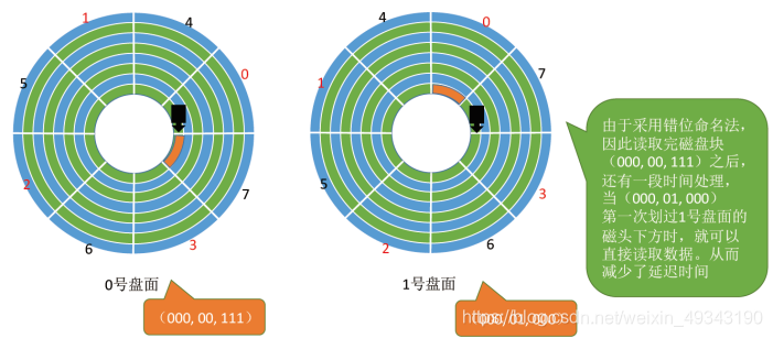 操作系统(8) 磁盘的结构_操作系统磁盘结构-CSDN博客