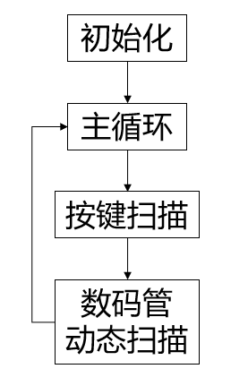 主函数结构框图