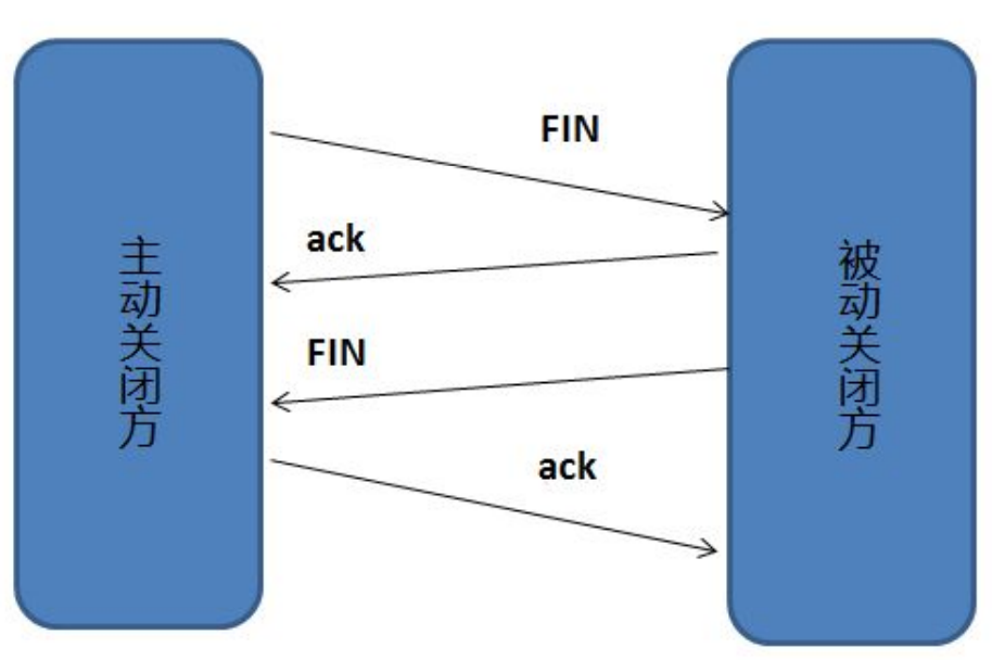 OSI与TCP/IP