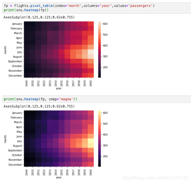 Python3 - Seaborn: clustermap(), heatmap(), pivot_table(), corr() 有料 ...