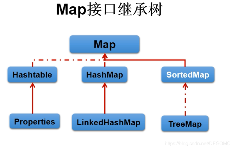 Map接口继承树