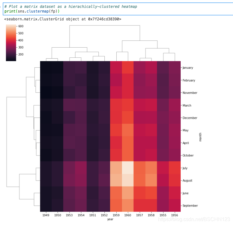 Python3 - Seaborn: clustermap(), heatmap(), pivot_table(), corr() 有料 ...