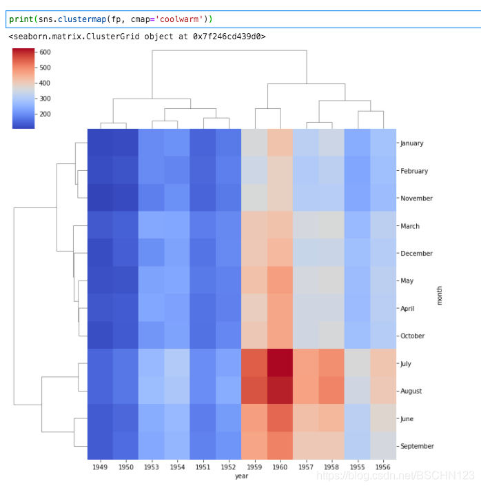 Hierarchically Clustered Heatmap In Python With Seaborn Clustermap - Vrogue
