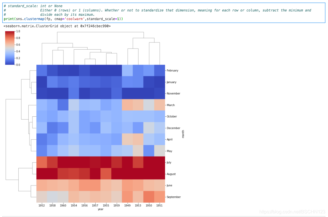 Hierarchically Clustered Heatmap In Python With Seaborn Clustermap - Vrogue