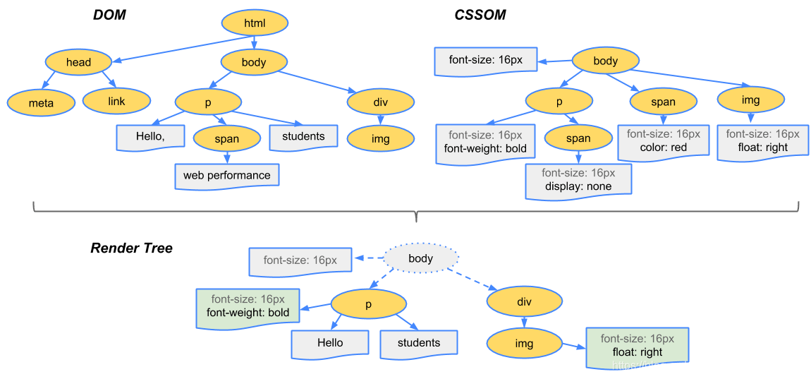 浏览器原理及性能优化