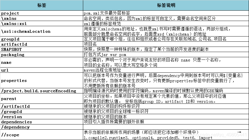 pom.xml文件标签说明