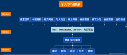 图2学习体系