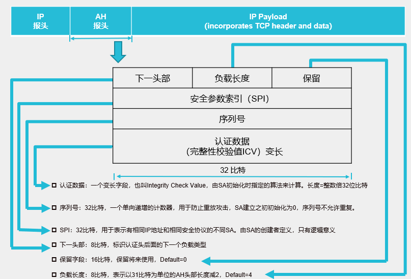 网络安全之ipsec详解