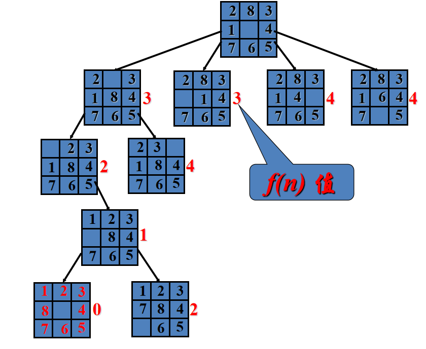 树的搜索问题1（深度优先、广度优先，爬山法和best-first）