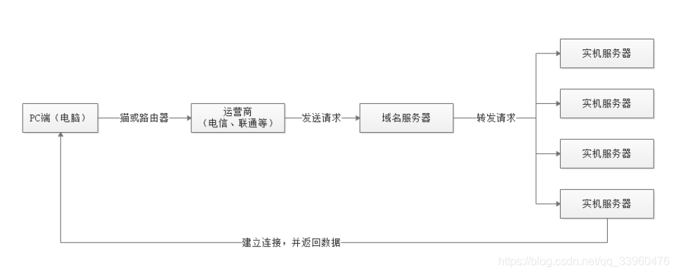 局域网内的机器如何与外网的服务器建立连接