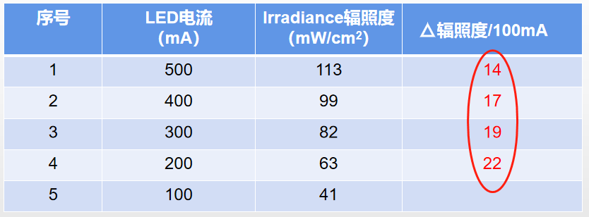 LED辐射度与电流的非线性关系_led线性和非线性-CSDN博客