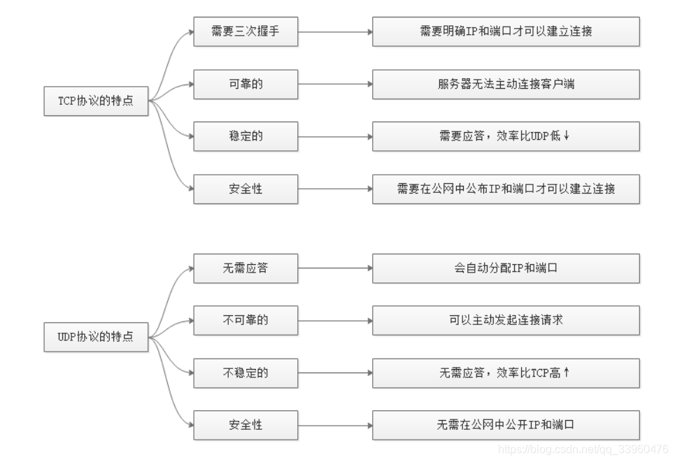 协议分析