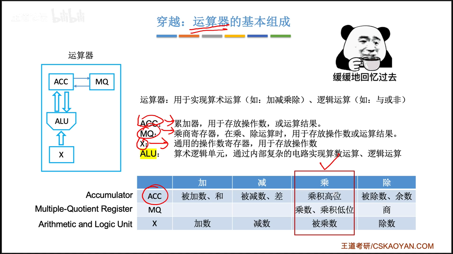 运算器的基本组成