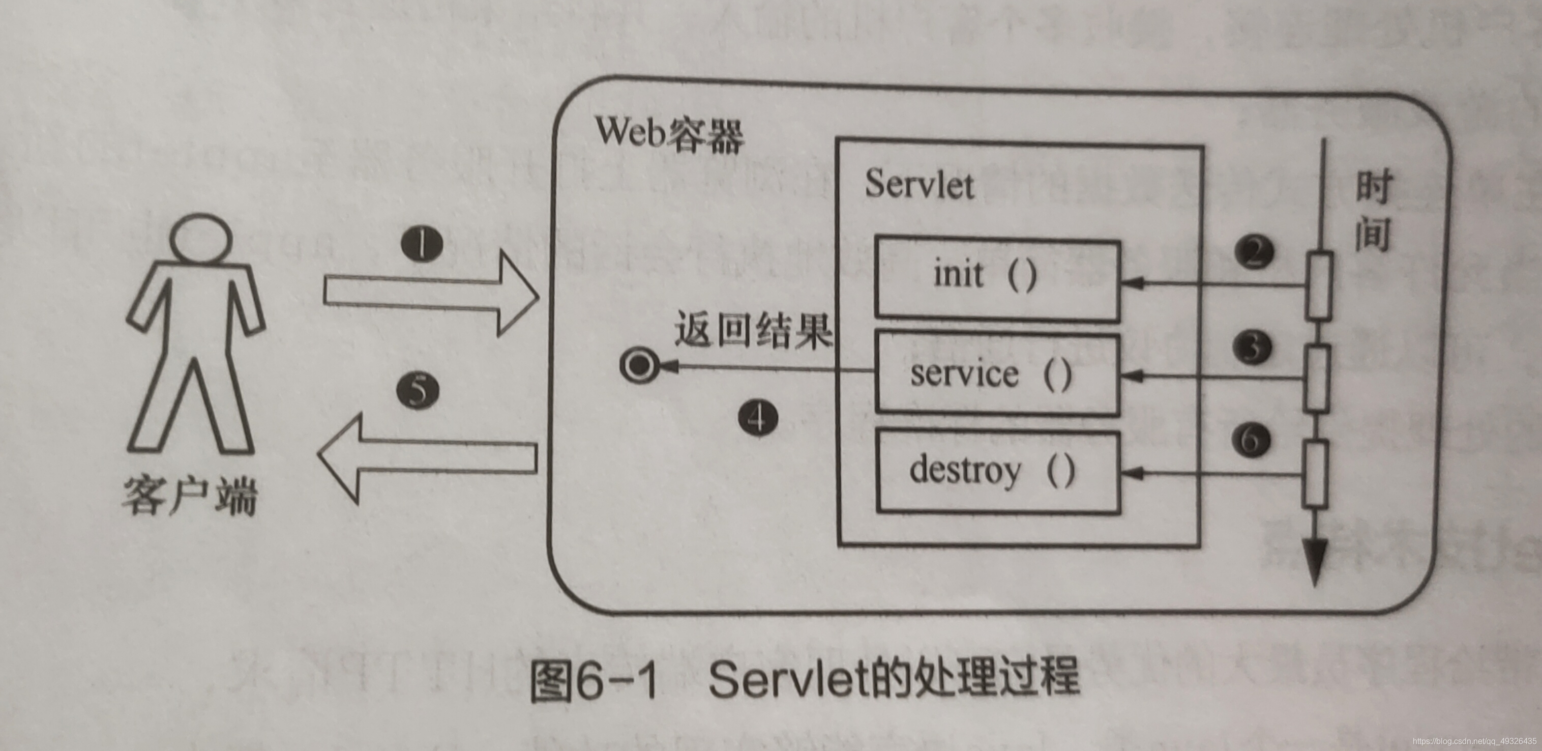 Servlet的生命周期(安123356顺序)