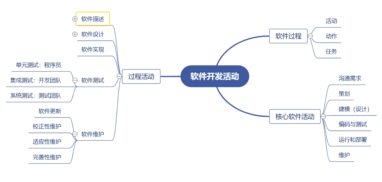 软件过程管理第二章（软件开发活动）