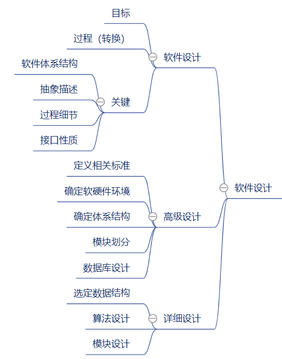 软件过程管理第二章（软件开发活动）