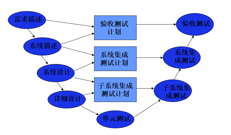 软件过程管理第二章（软件开发活动）