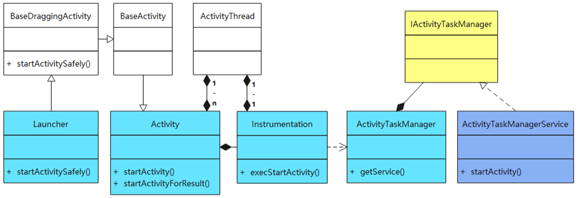 【framework】Activity启动流程