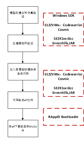 蛋蛋弹车1-具有功能安全EPS系统设计（工具篇1）