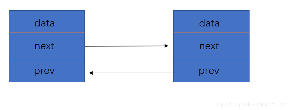 next指针指向下一个节点，prev指针指向上一个节点