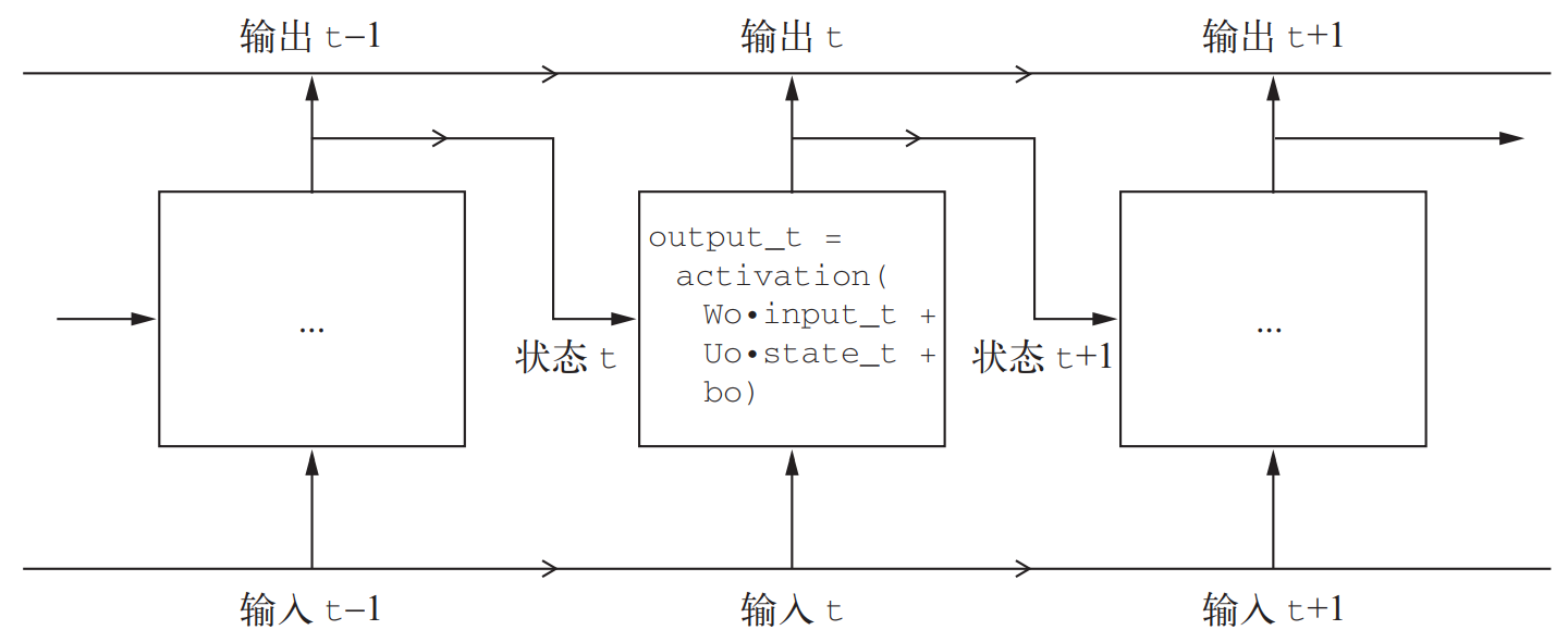 20201227195159631 - Python深度学习篇六《深度学习用于文本和序列》