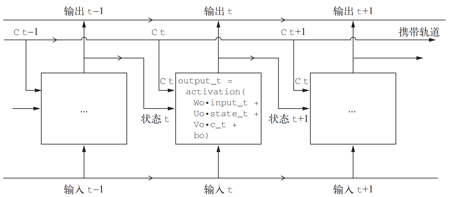 20201227195208633 - Python深度学习篇六《深度学习用于文本和序列》