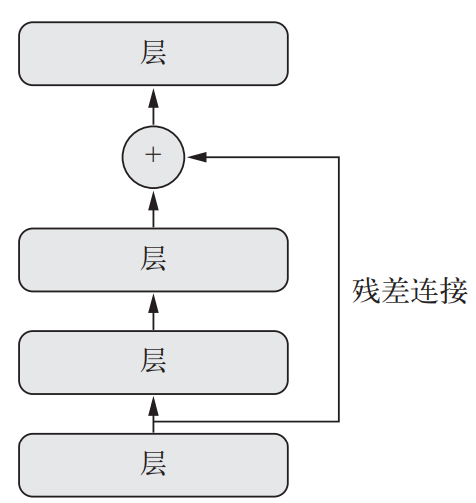 20201227200500201 - Python深度学习篇七《高级的深度学习最佳实践》